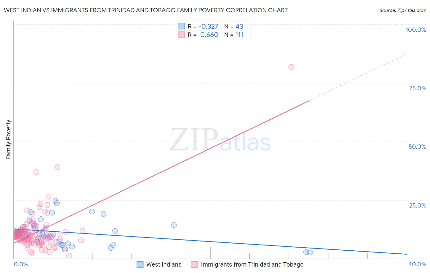 West Indian vs Immigrants from Trinidad and Tobago Family Poverty