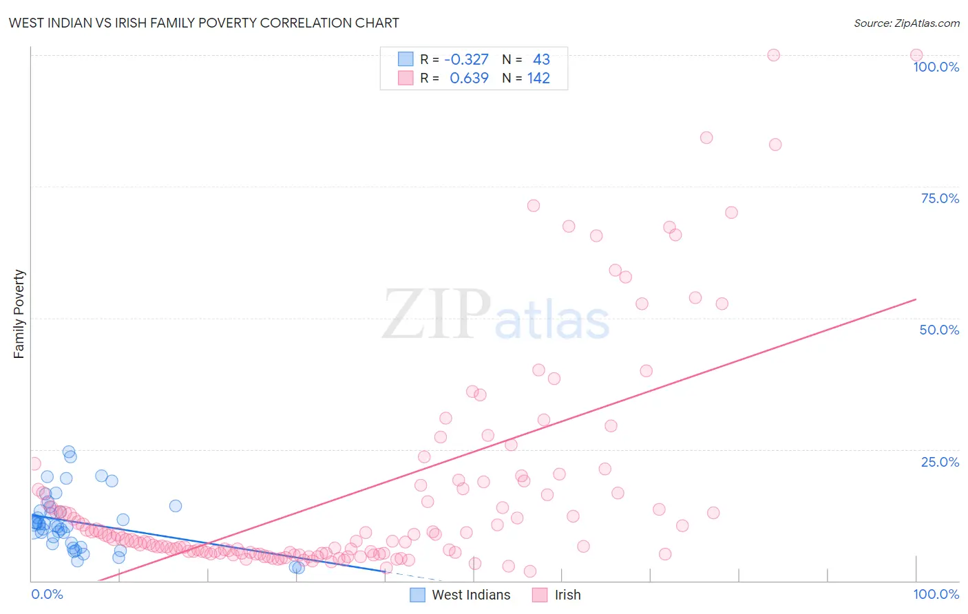 West Indian vs Irish Family Poverty