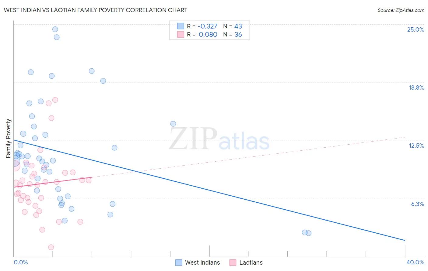 West Indian vs Laotian Family Poverty