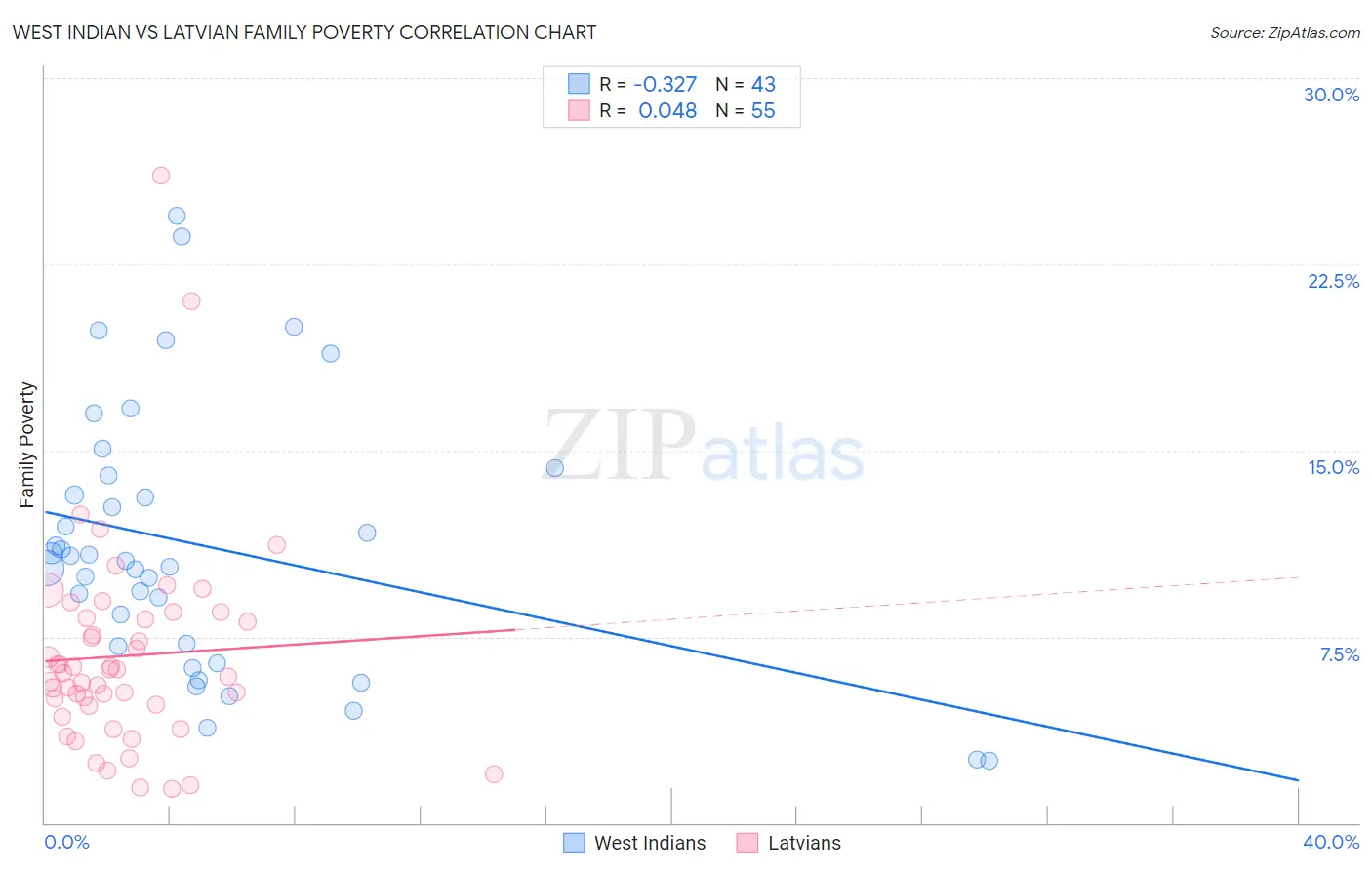 West Indian vs Latvian Family Poverty