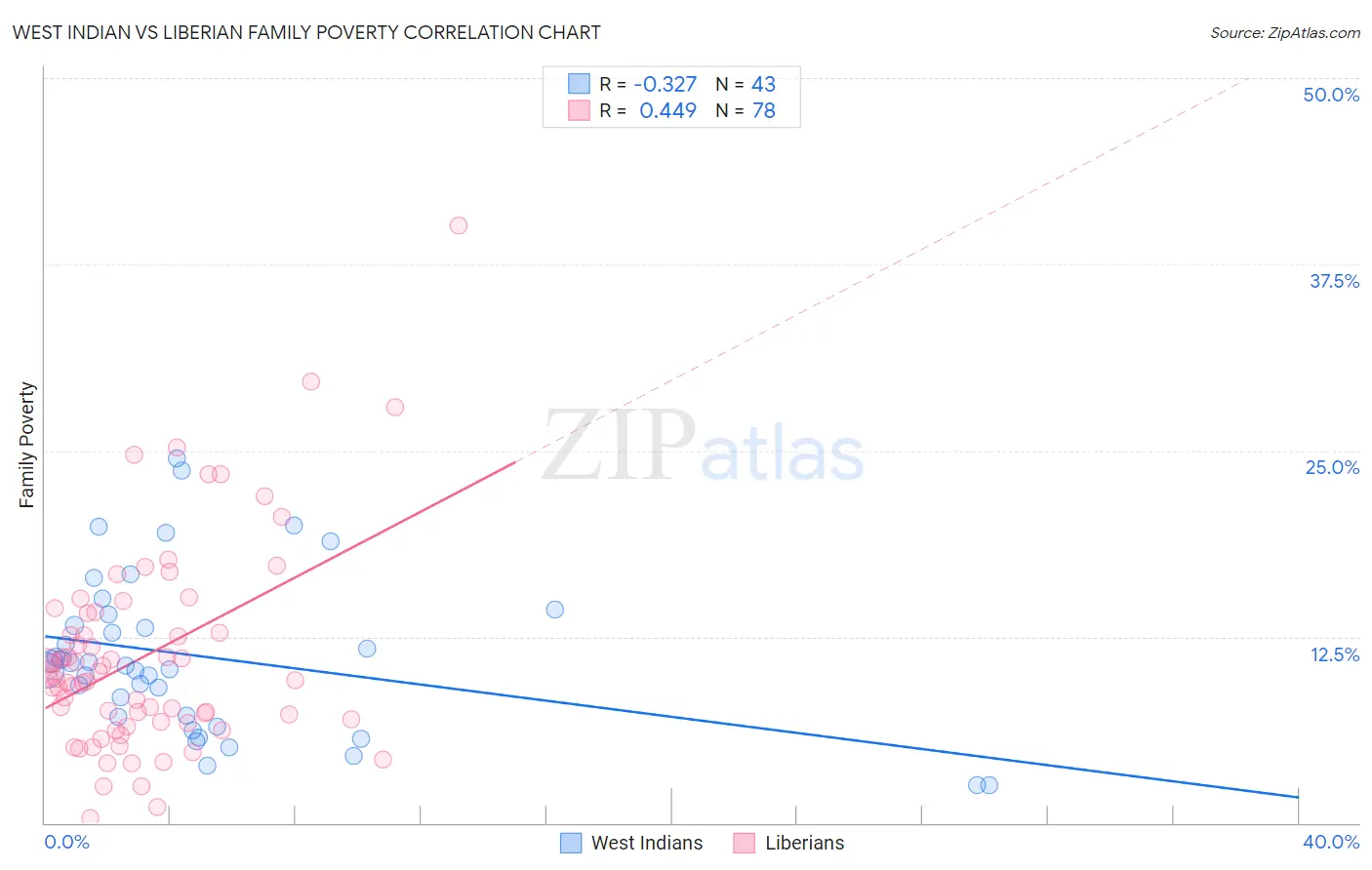 West Indian vs Liberian Family Poverty