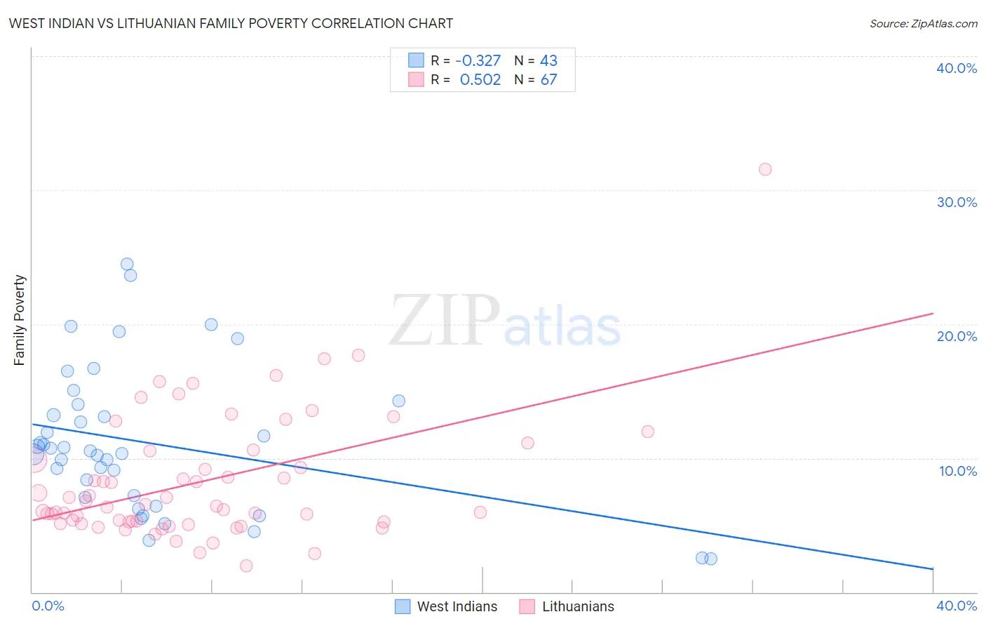 West Indian vs Lithuanian Family Poverty