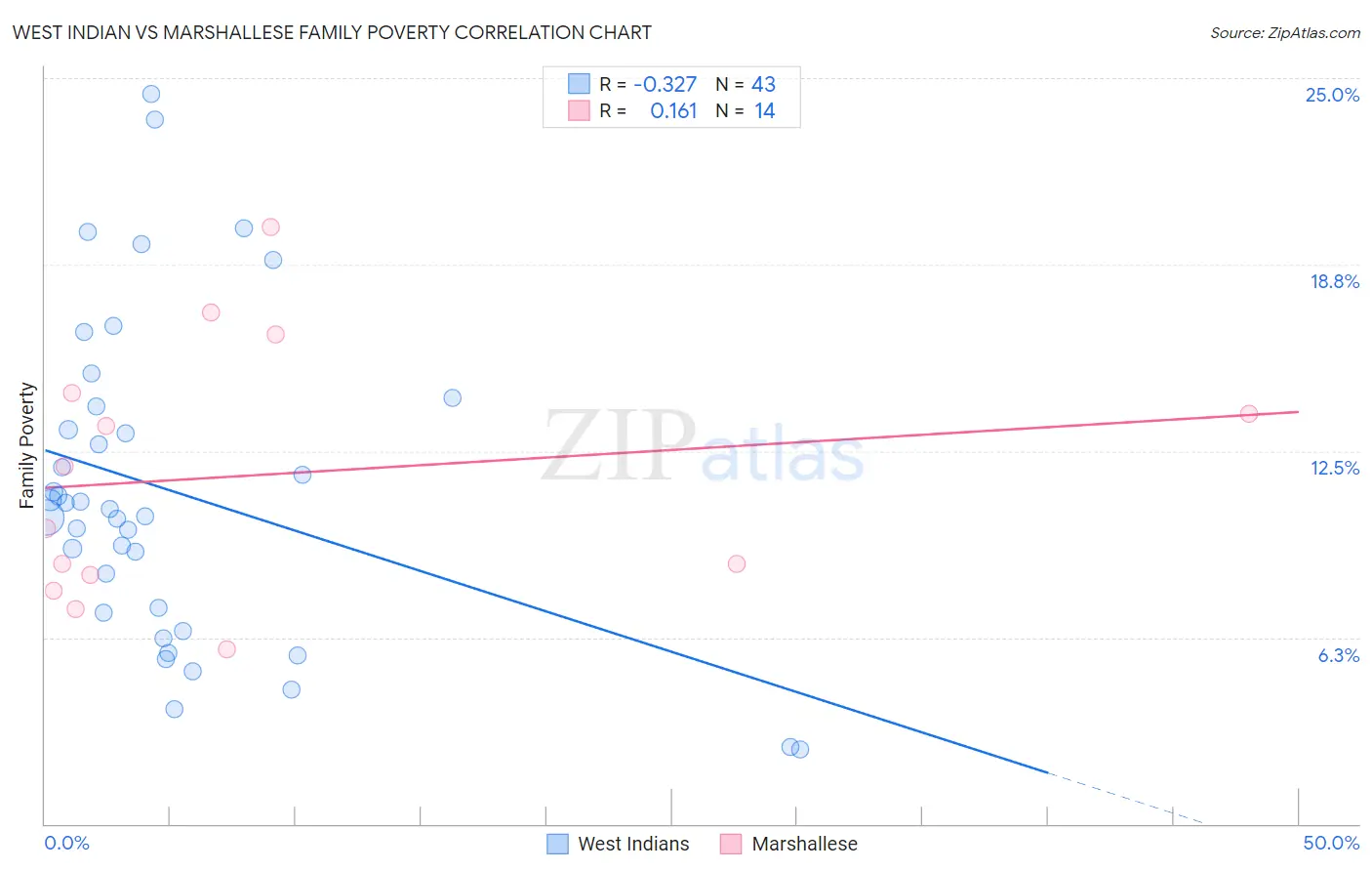 West Indian vs Marshallese Family Poverty
