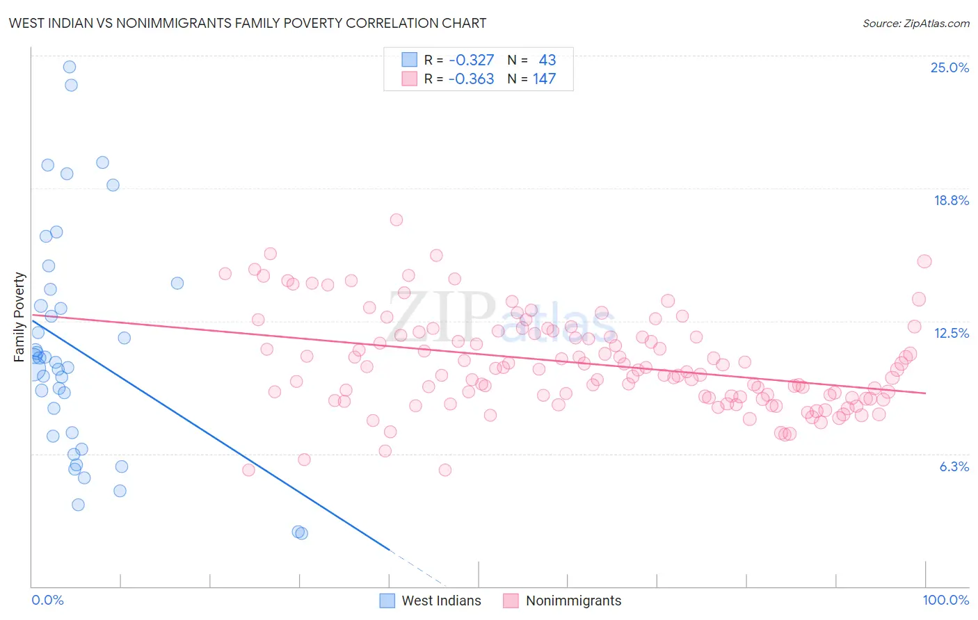 West Indian vs Nonimmigrants Family Poverty