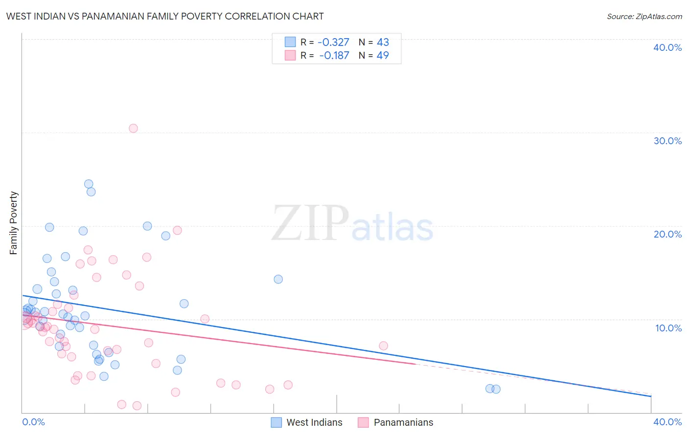 West Indian vs Panamanian Family Poverty