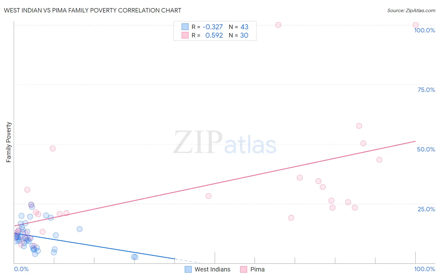 West Indian vs Pima Family Poverty