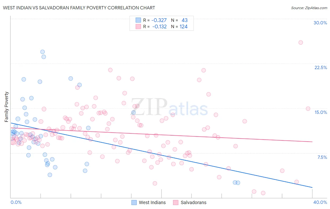 West Indian vs Salvadoran Family Poverty