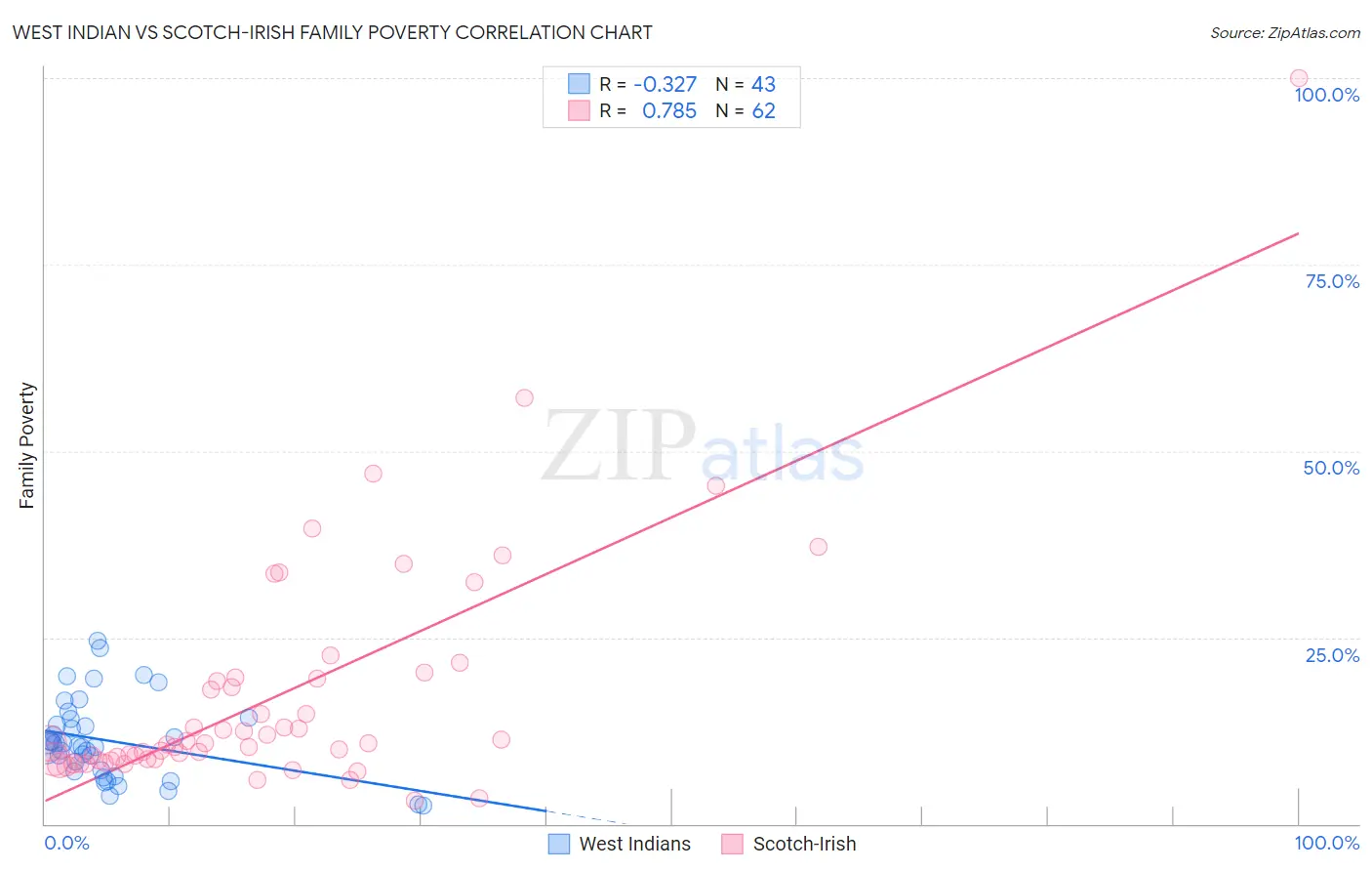 West Indian vs Scotch-Irish Family Poverty