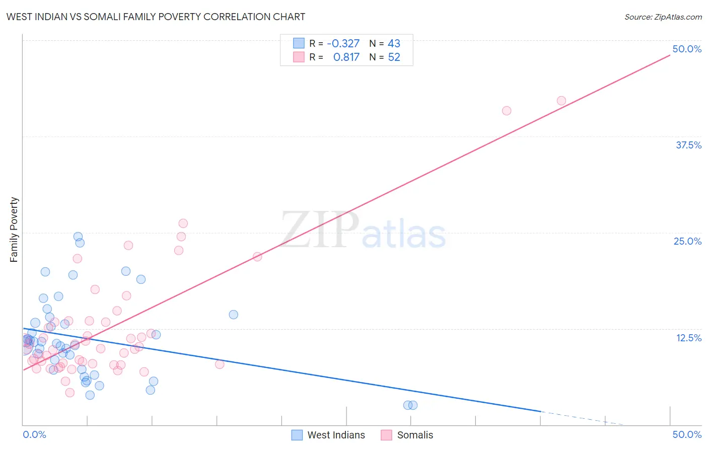 West Indian vs Somali Family Poverty