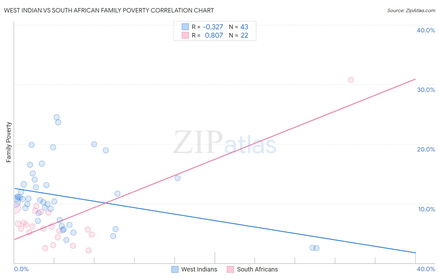 West Indian vs South African Family Poverty