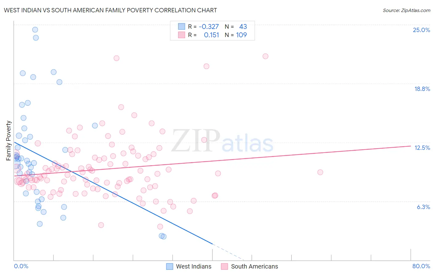 West Indian vs South American Family Poverty