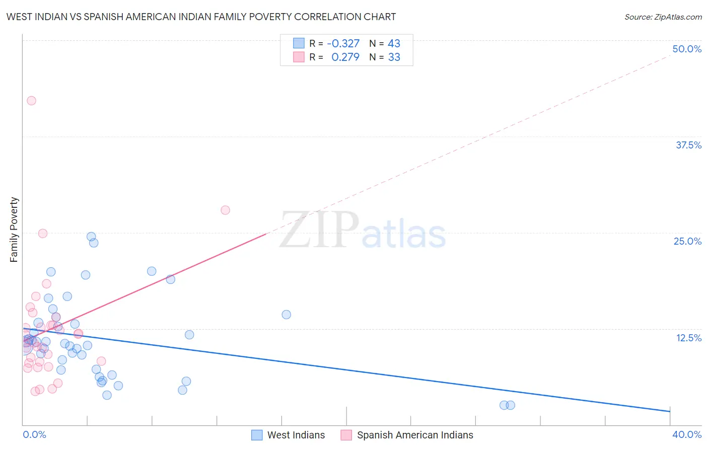 West Indian vs Spanish American Indian Family Poverty