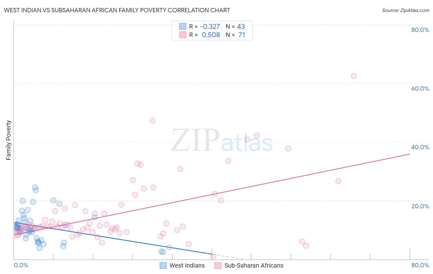 West Indian vs Subsaharan African Family Poverty