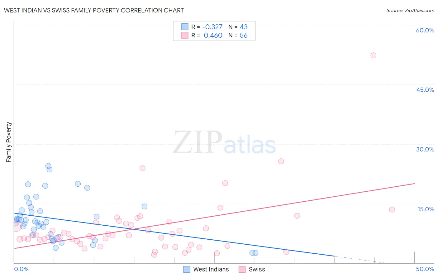 West Indian vs Swiss Family Poverty