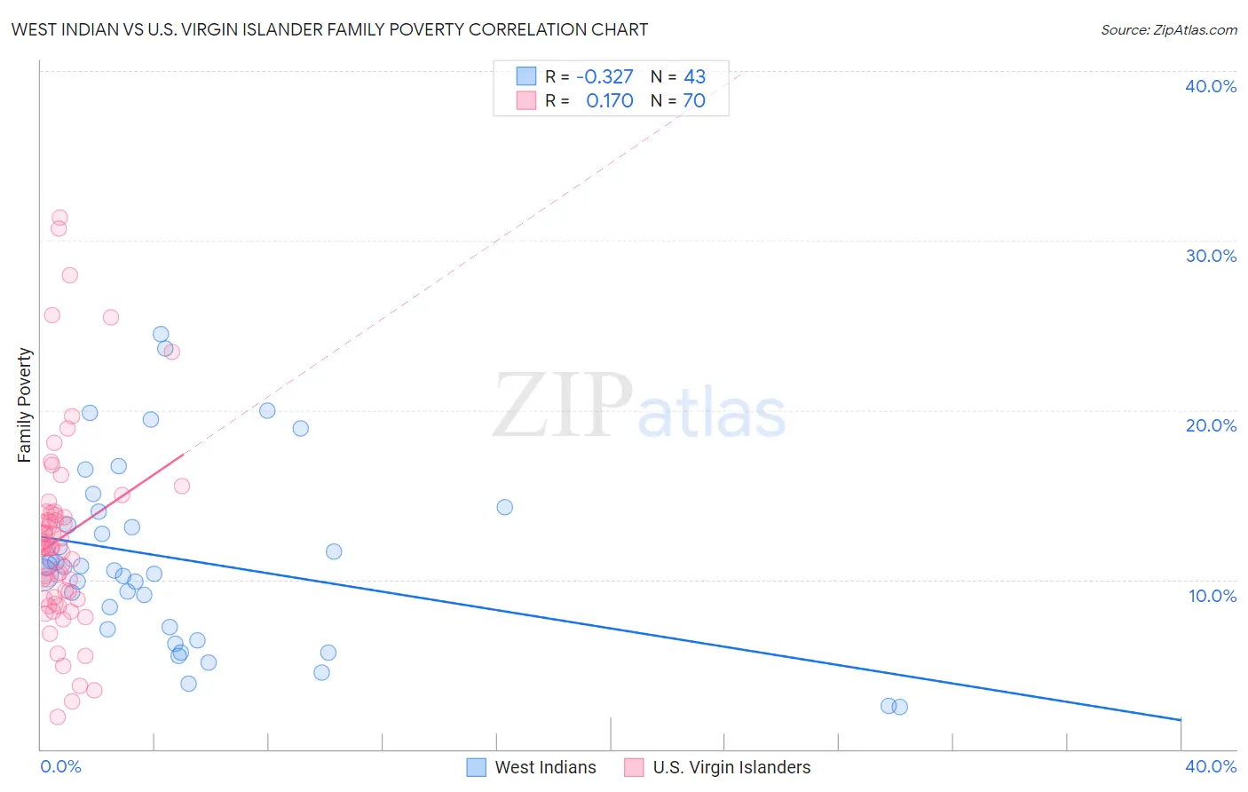 West Indian vs U.S. Virgin Islander Family Poverty
