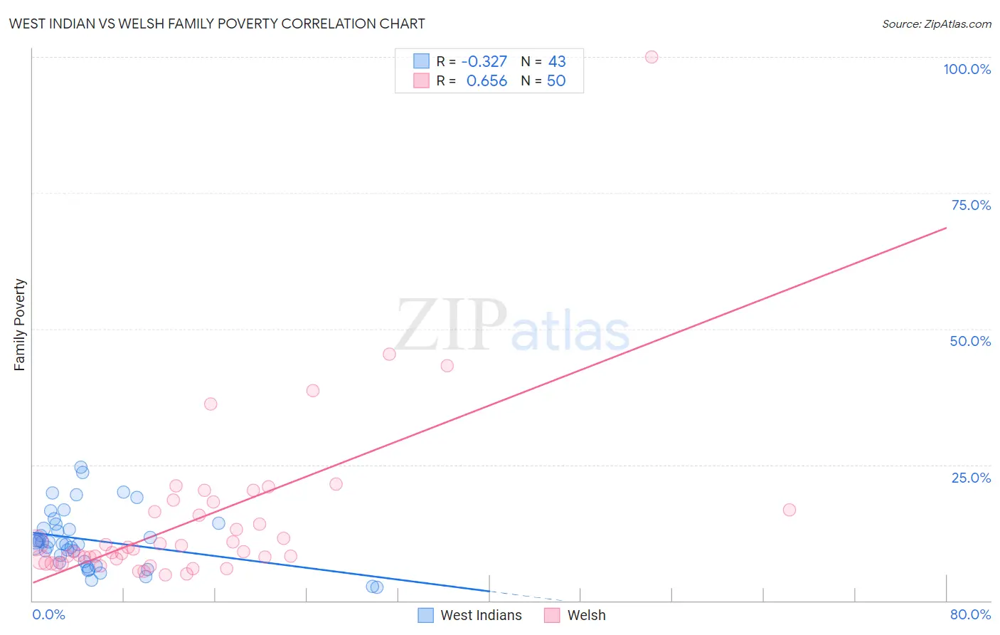 West Indian vs Welsh Family Poverty
