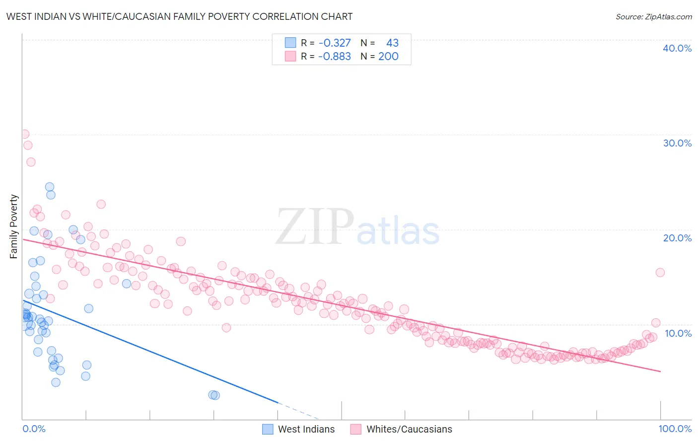West Indian vs White/Caucasian Family Poverty