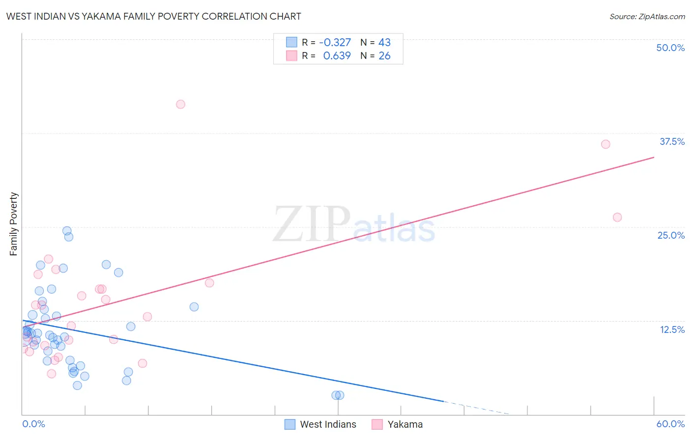 West Indian vs Yakama Family Poverty