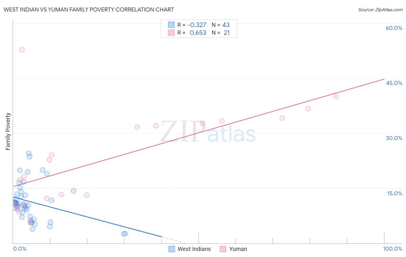 West Indian vs Yuman Family Poverty