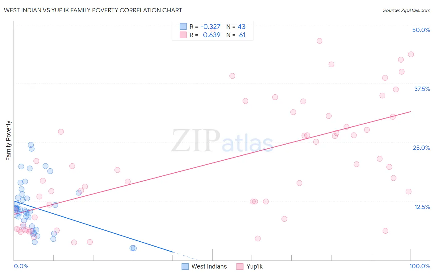 West Indian vs Yup'ik Family Poverty