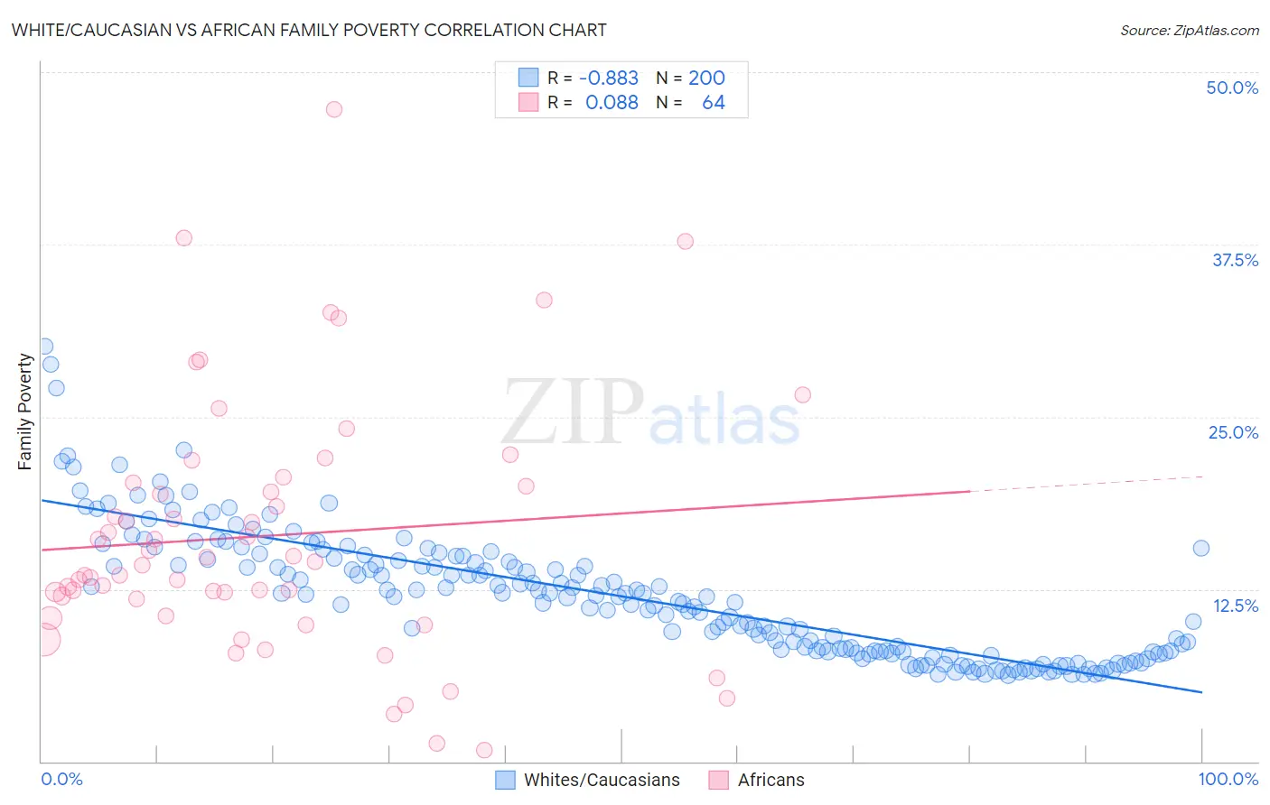 White/Caucasian vs African Family Poverty
