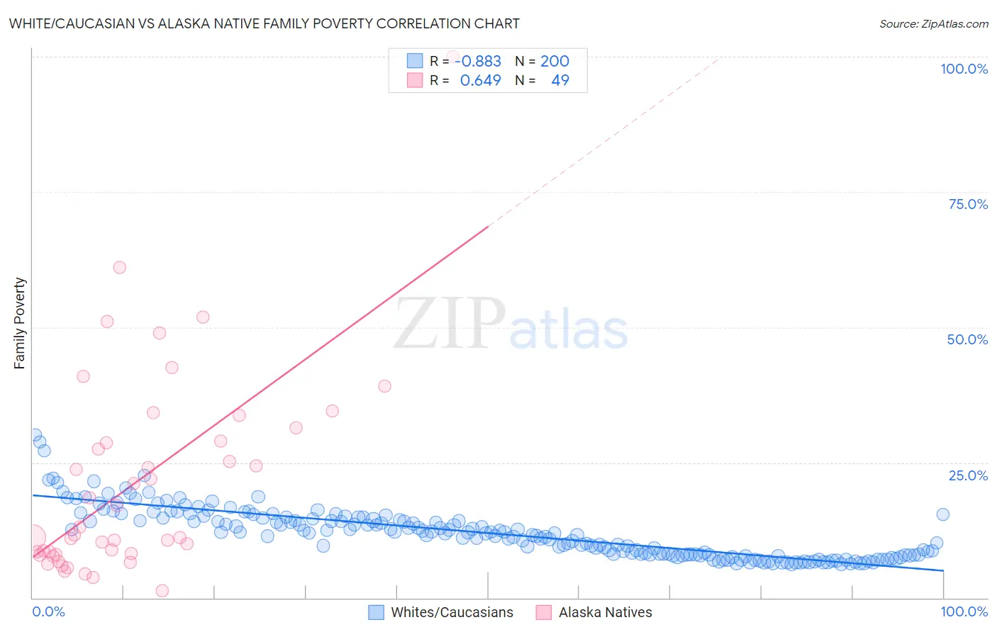 White/Caucasian vs Alaska Native Family Poverty