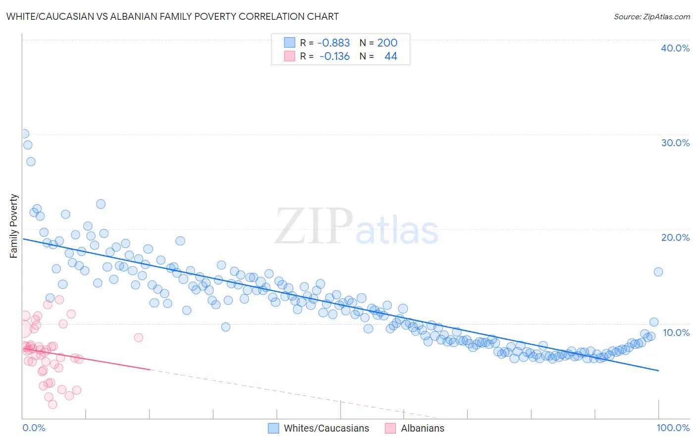 White/Caucasian vs Albanian Family Poverty