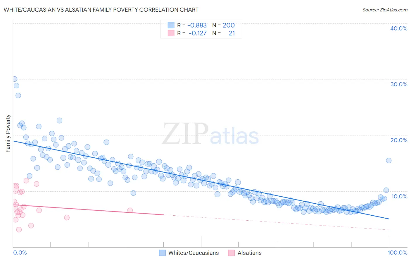 White/Caucasian vs Alsatian Family Poverty