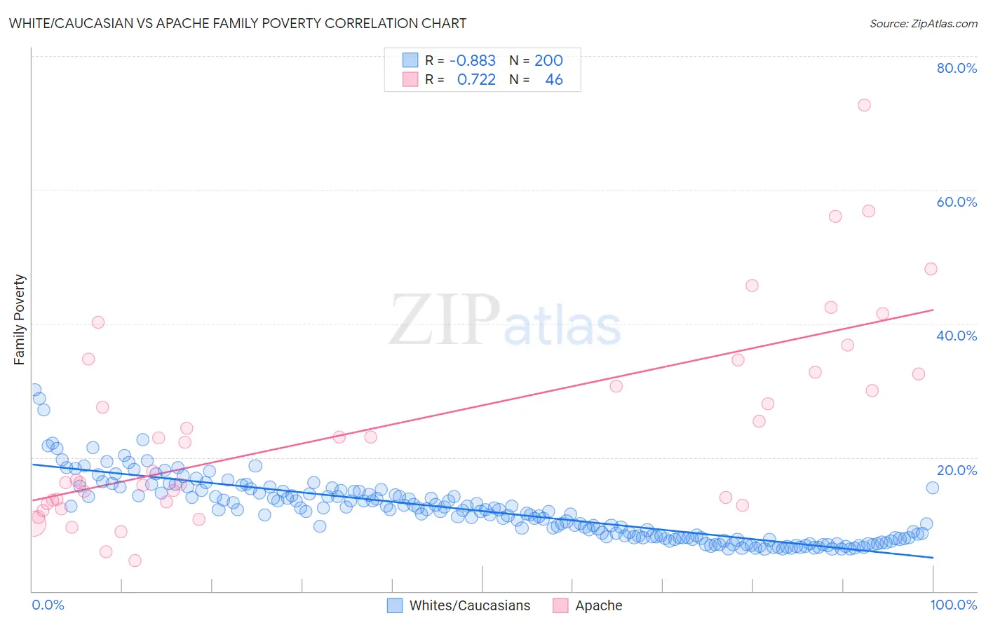 White/Caucasian vs Apache Family Poverty