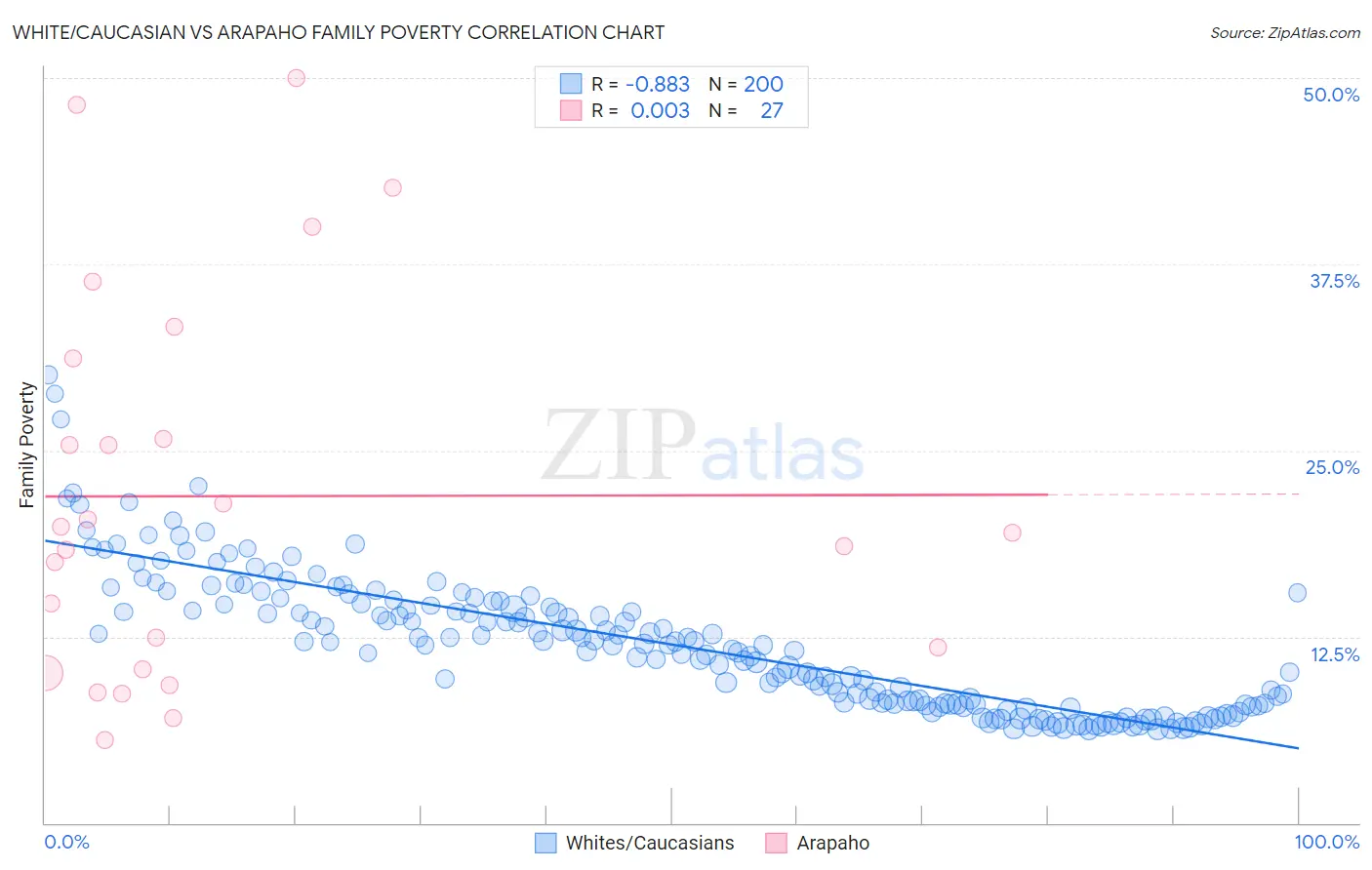 White/Caucasian vs Arapaho Family Poverty