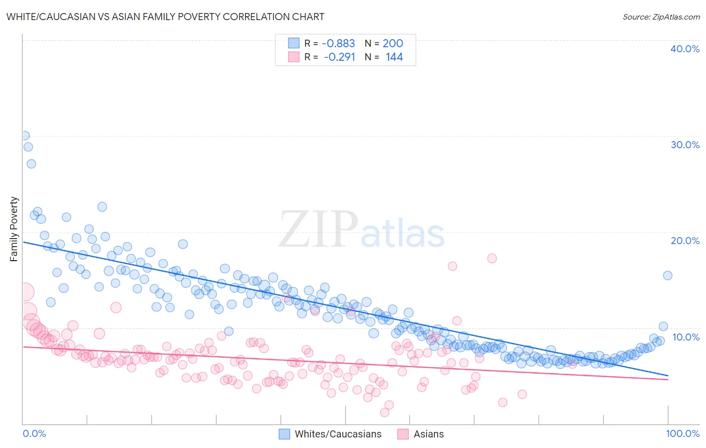 White/Caucasian vs Asian Family Poverty
