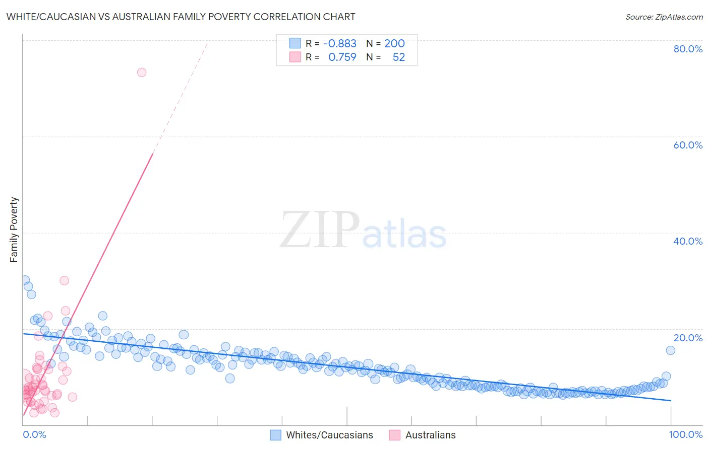 White/Caucasian vs Australian Family Poverty