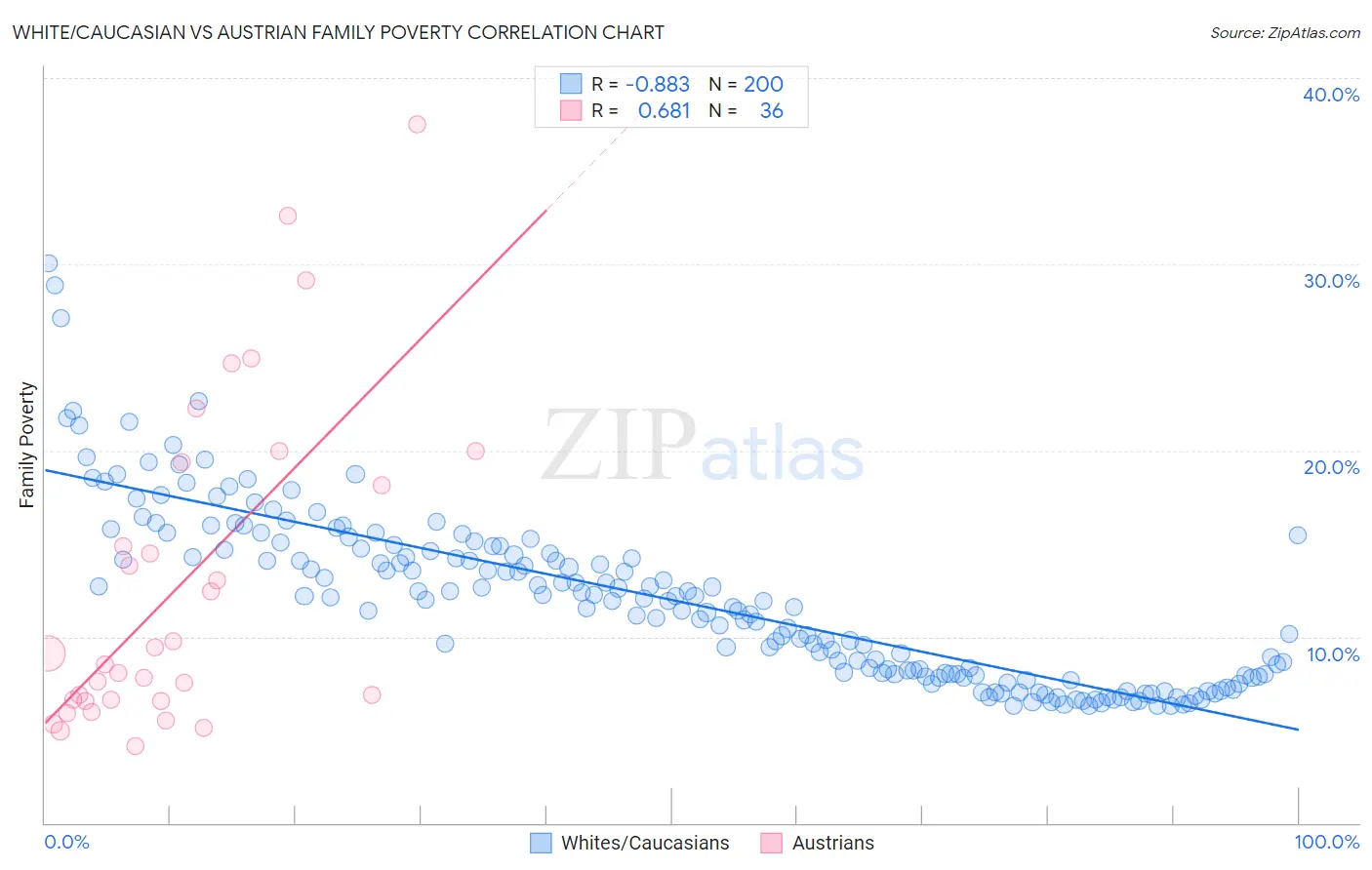 White/Caucasian vs Austrian Family Poverty