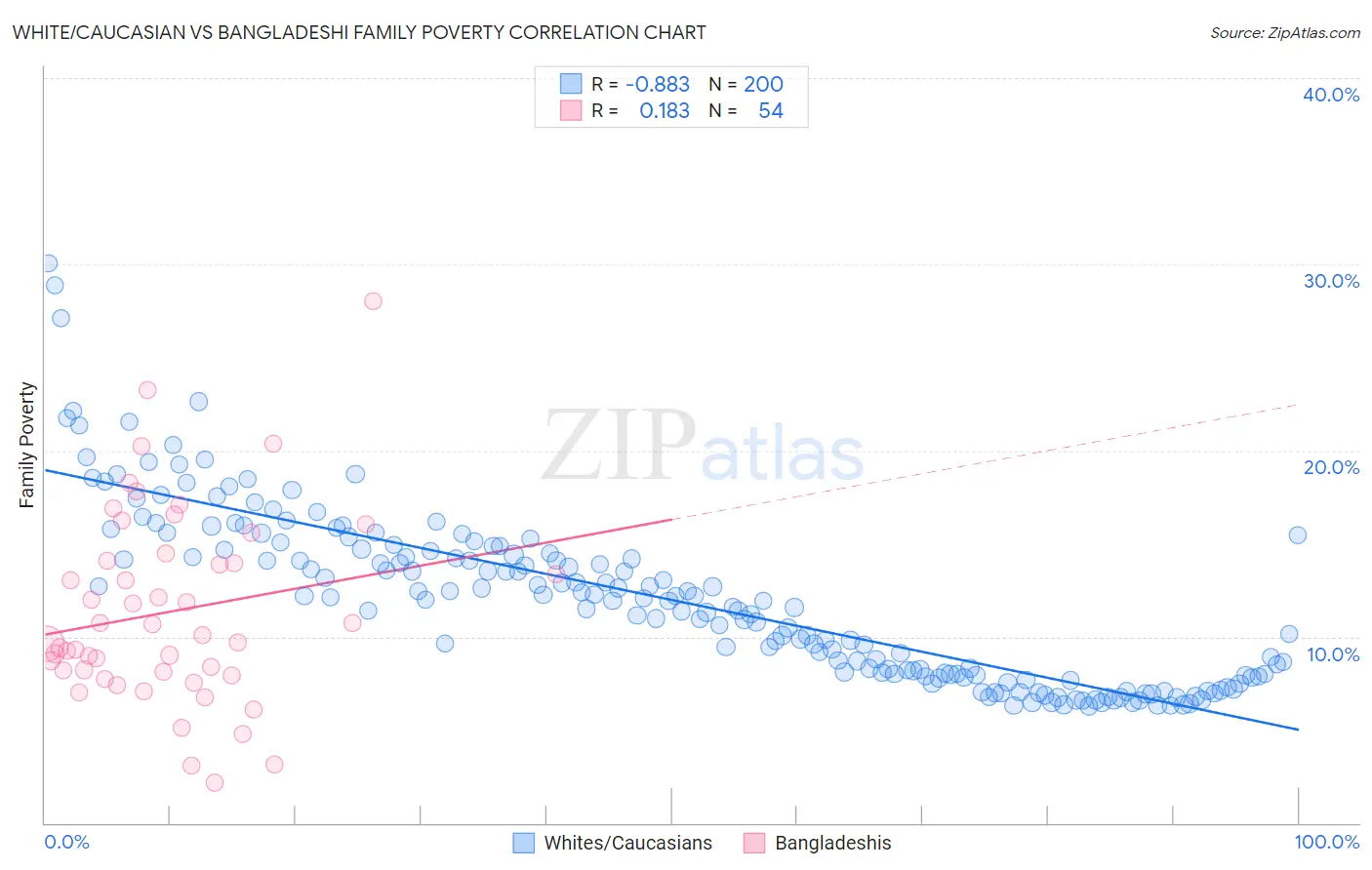 White/Caucasian vs Bangladeshi Family Poverty