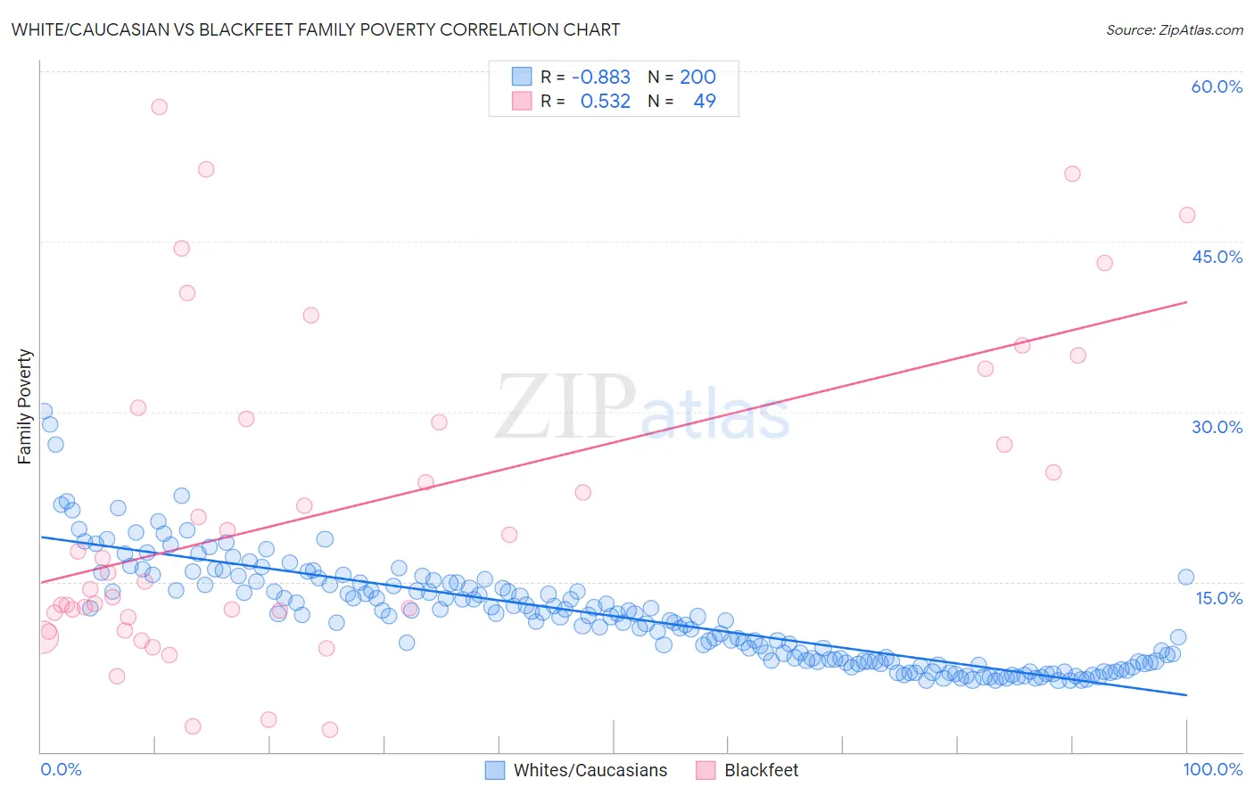 White/Caucasian vs Blackfeet Family Poverty