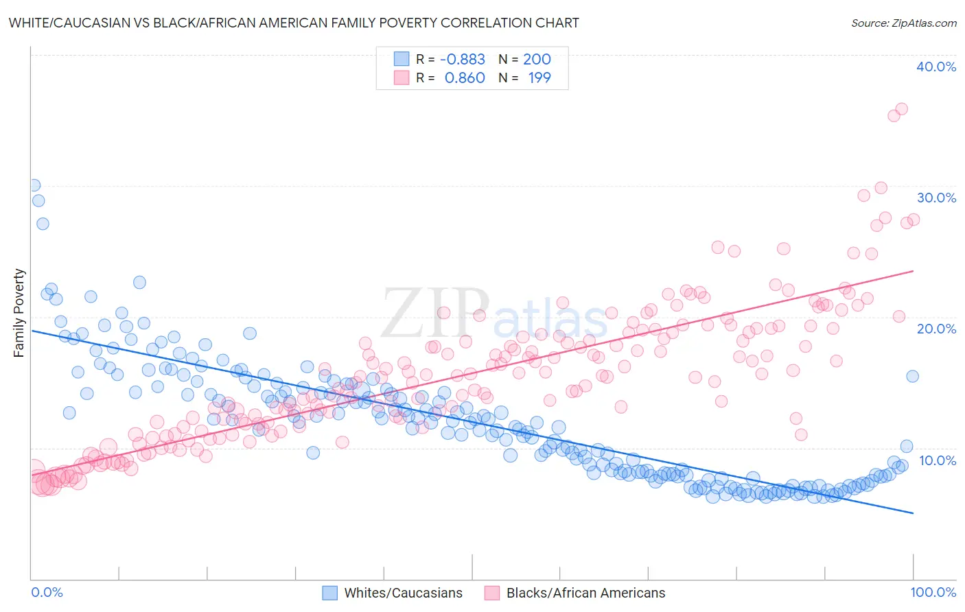 White/Caucasian vs Black/African American Family Poverty