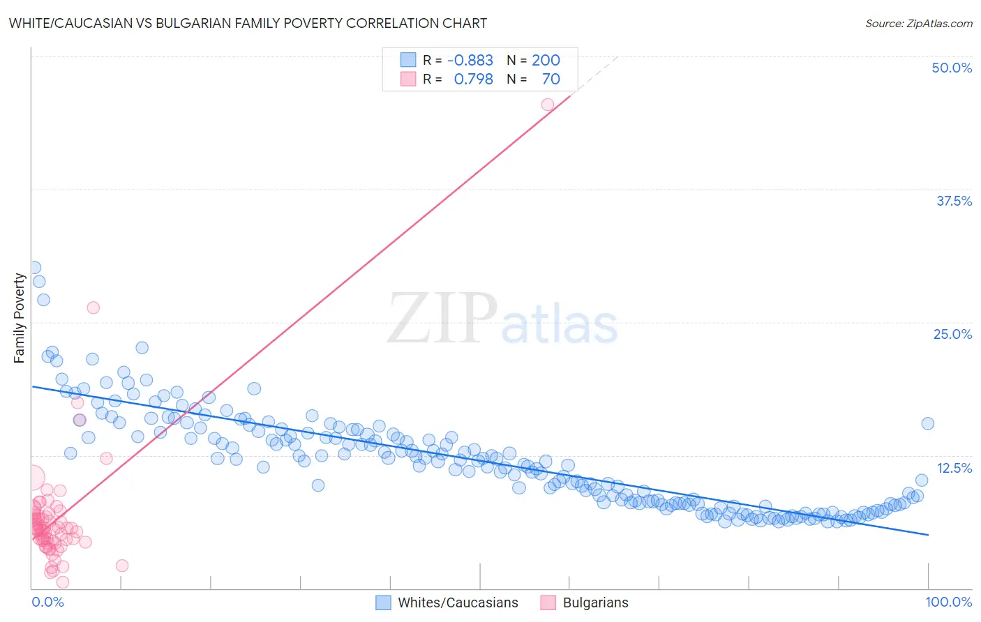 White/Caucasian vs Bulgarian Family Poverty