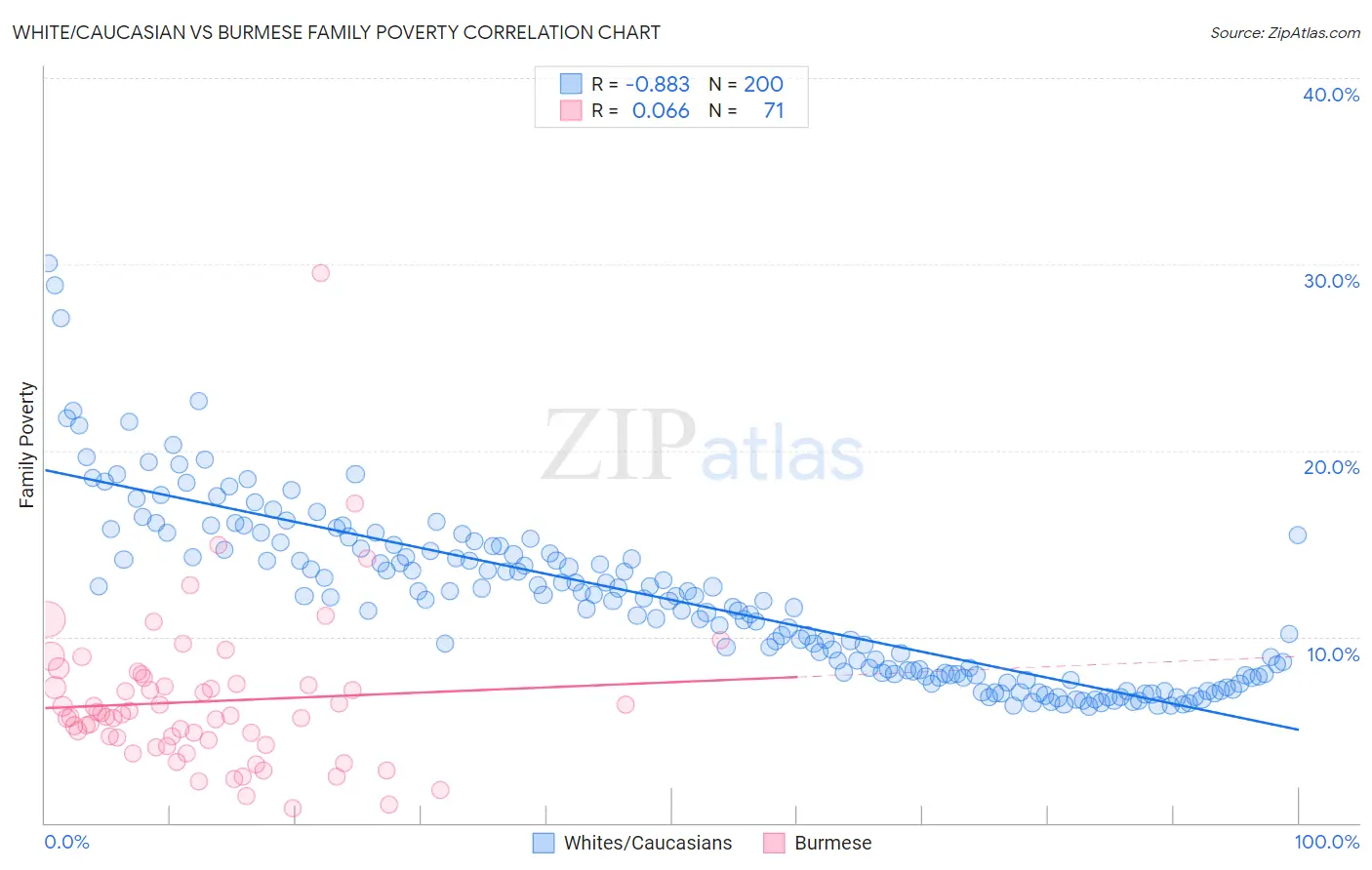 White/Caucasian vs Burmese Family Poverty