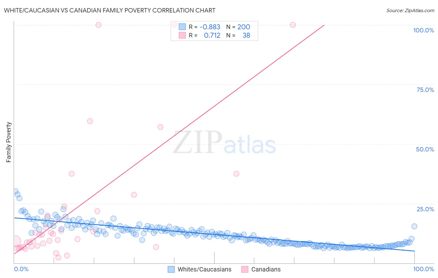 White/Caucasian vs Canadian Family Poverty