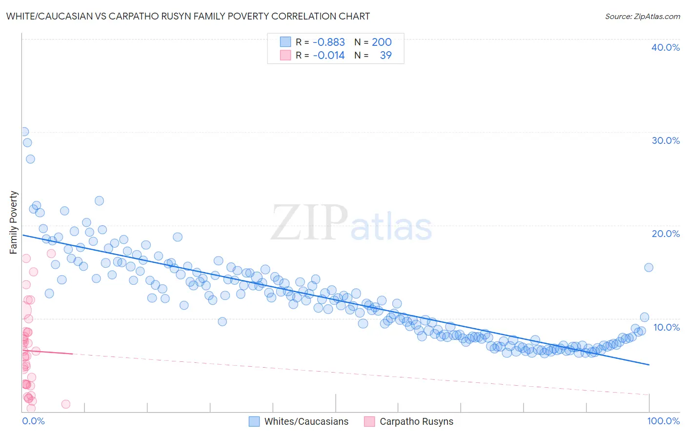 White/Caucasian vs Carpatho Rusyn Family Poverty