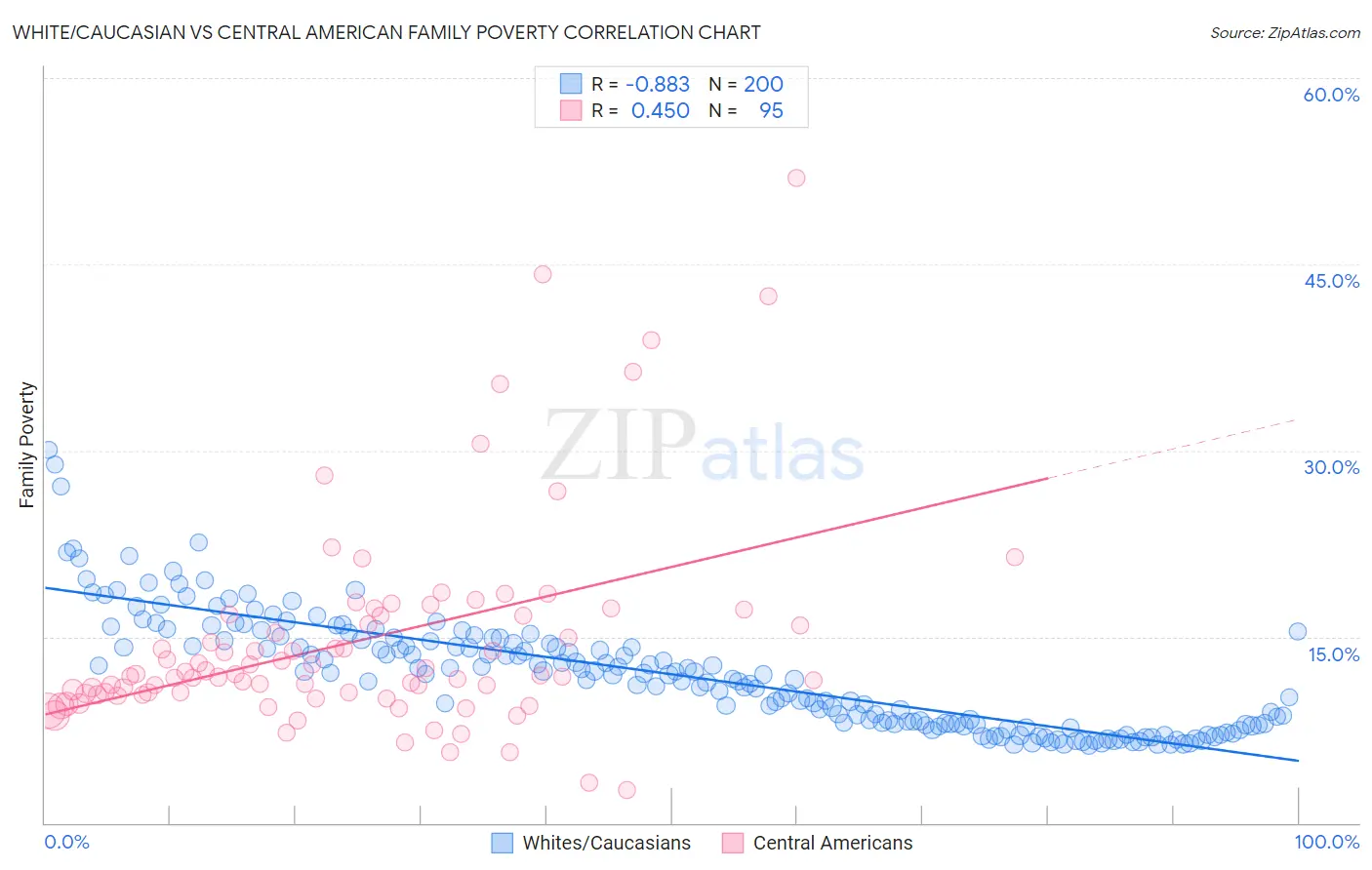 White/Caucasian vs Central American Family Poverty