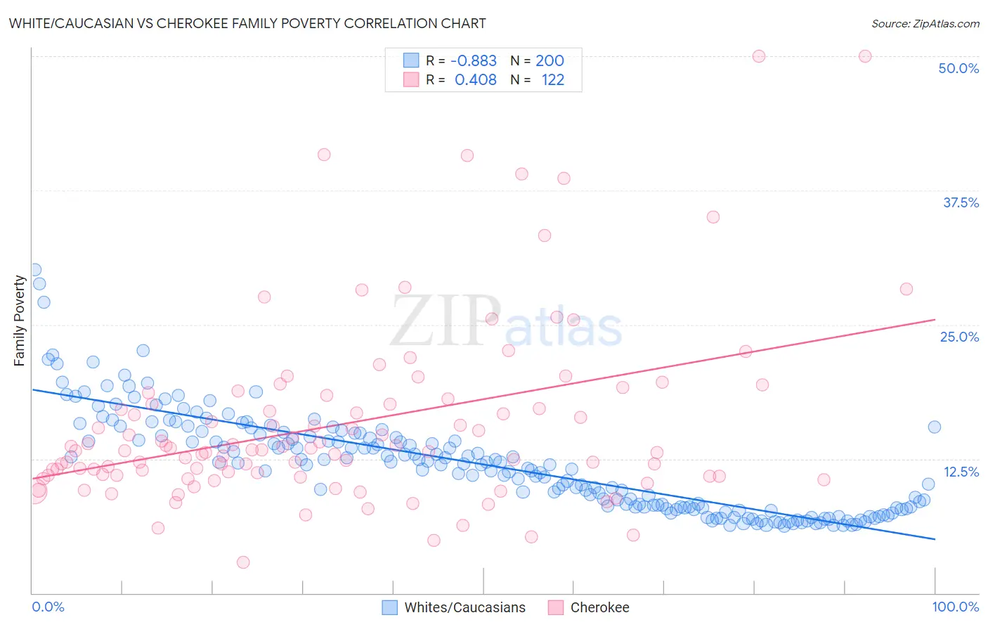 White/Caucasian vs Cherokee Family Poverty