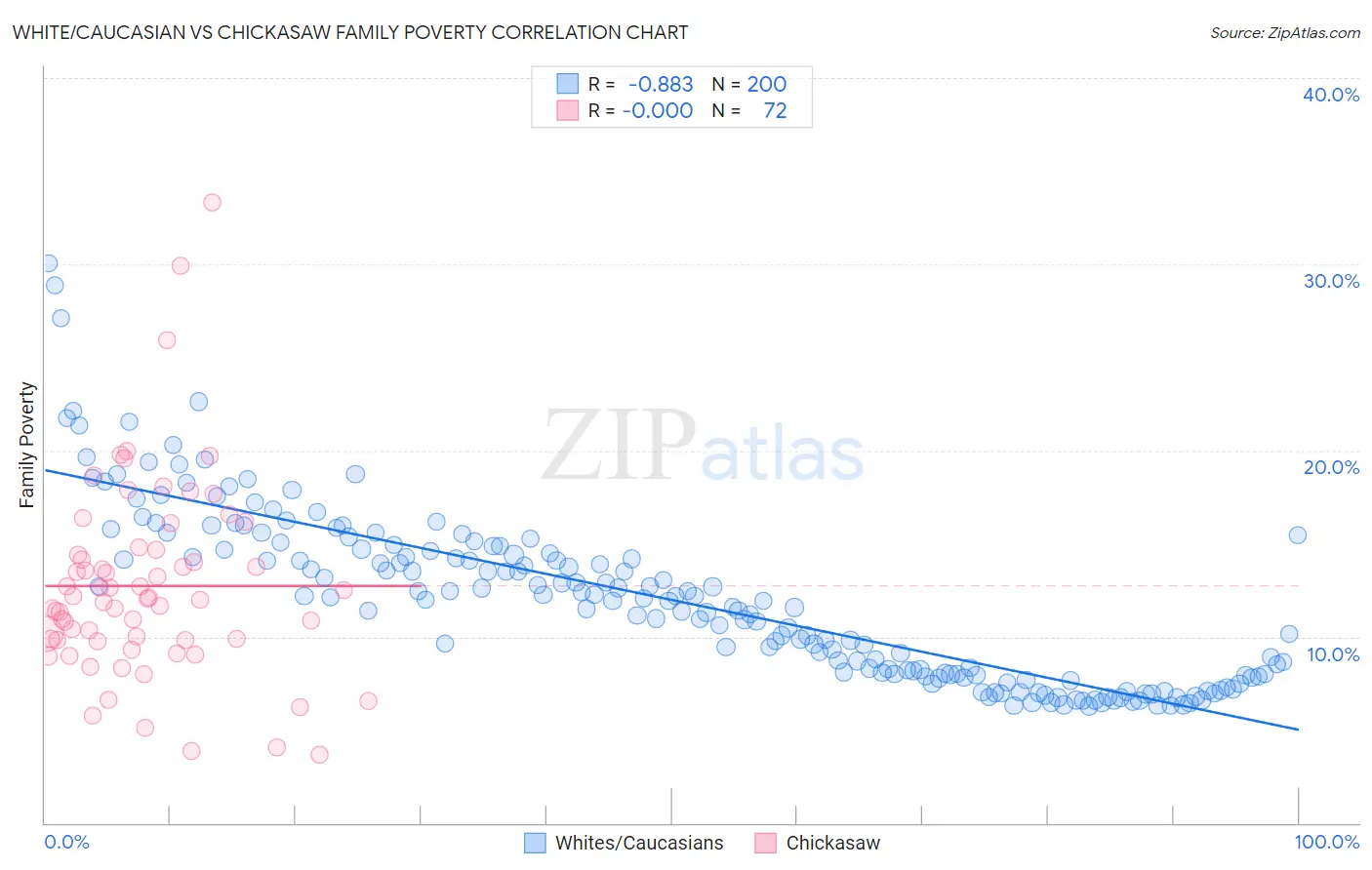 White/Caucasian vs Chickasaw Family Poverty