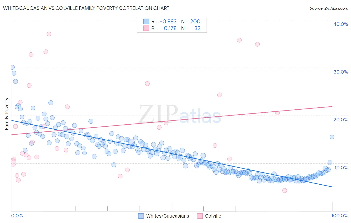White/Caucasian vs Colville Family Poverty