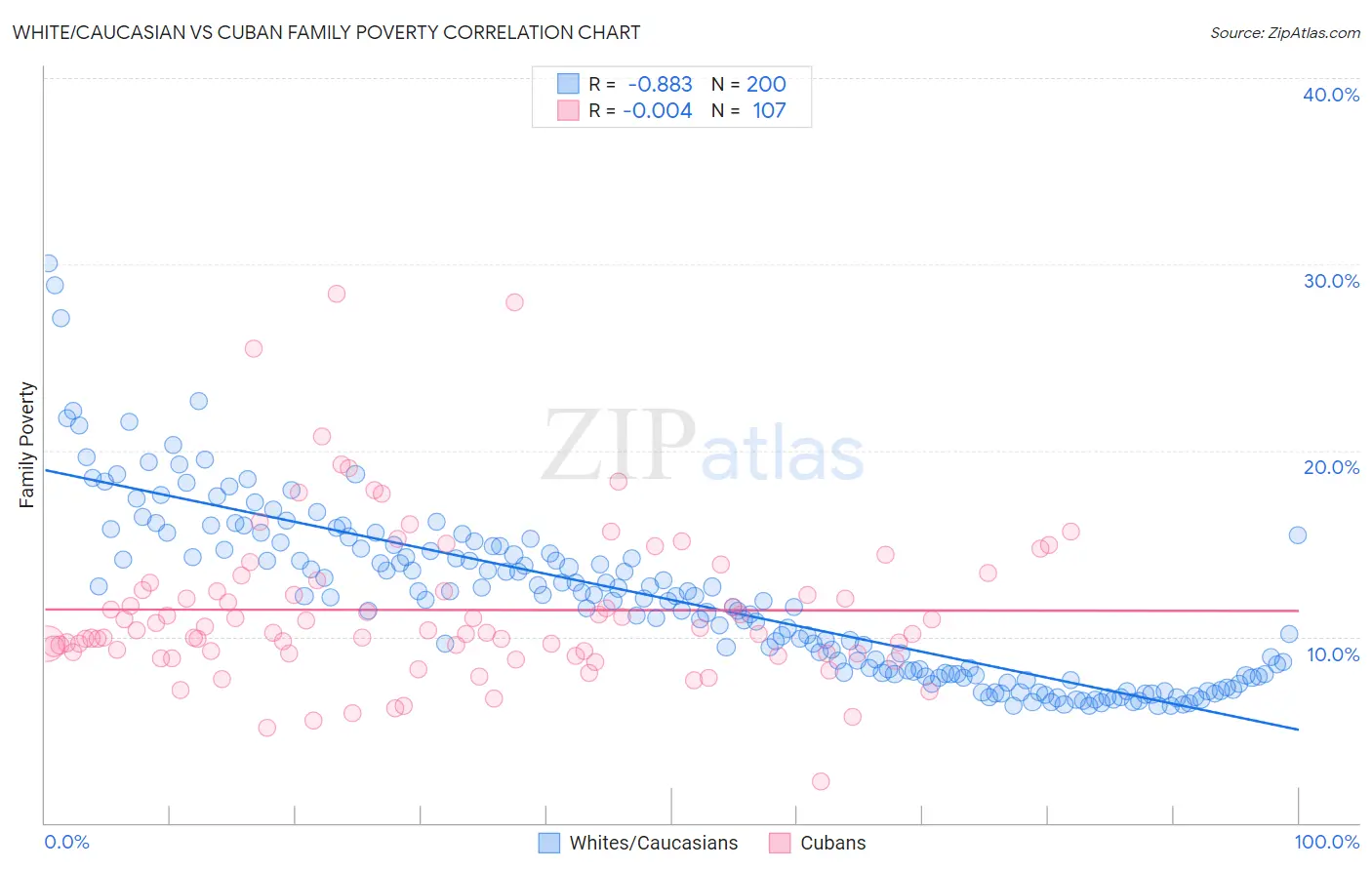 White/Caucasian vs Cuban Family Poverty