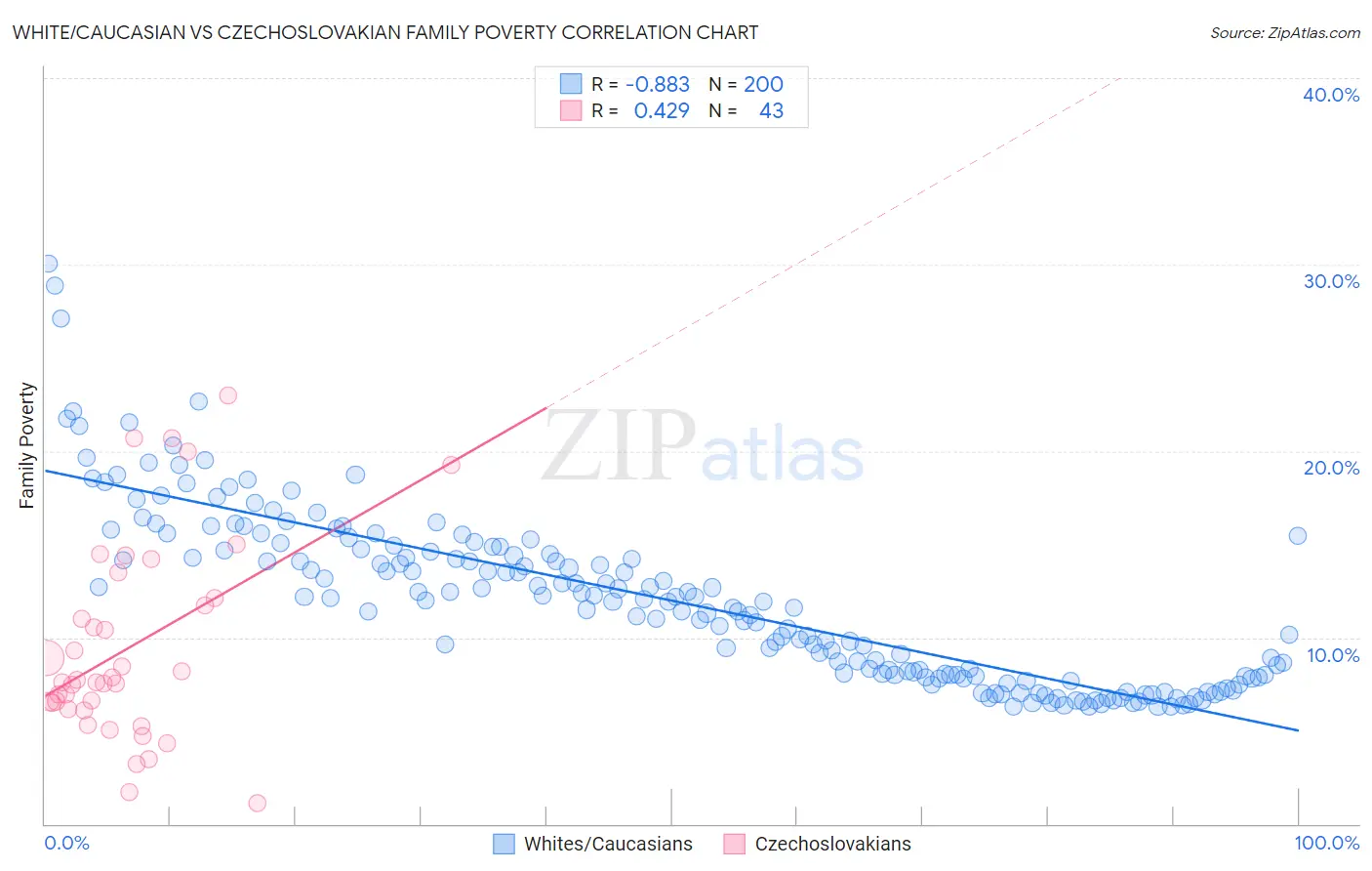 White/Caucasian vs Czechoslovakian Family Poverty