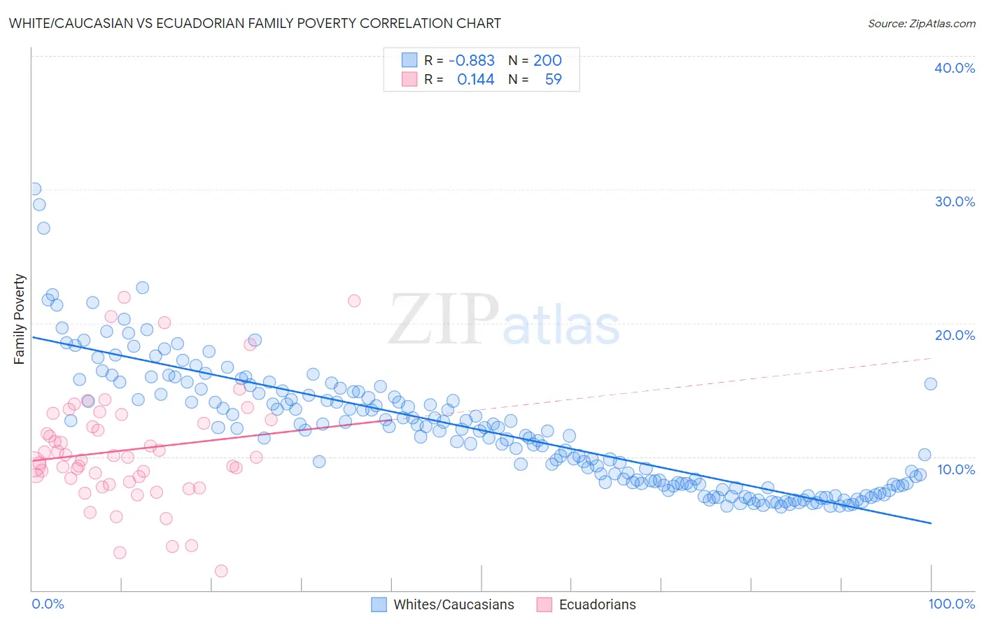 White/Caucasian vs Ecuadorian Family Poverty
