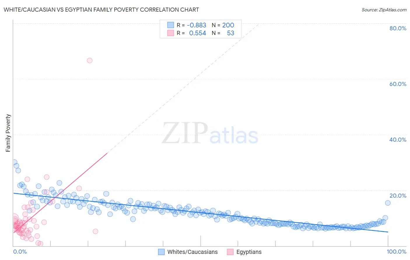 White/Caucasian vs Egyptian Family Poverty