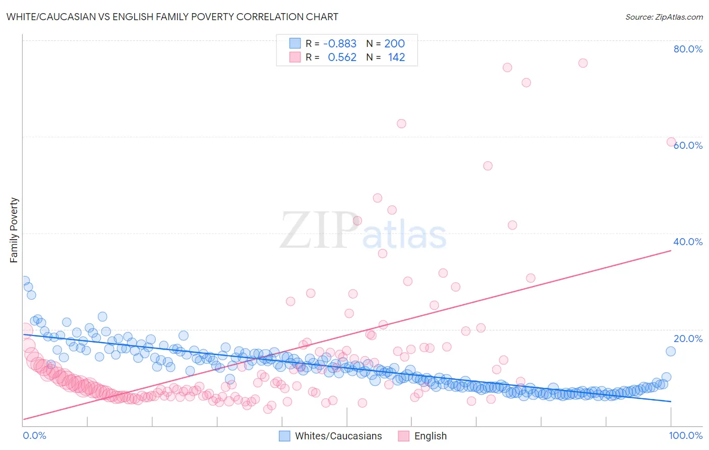 White/Caucasian vs English Family Poverty