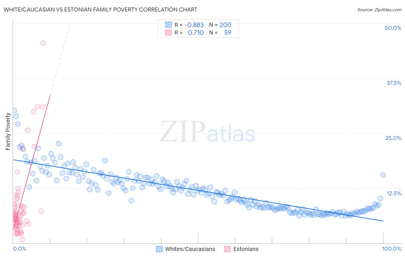 White/Caucasian vs Estonian Family Poverty